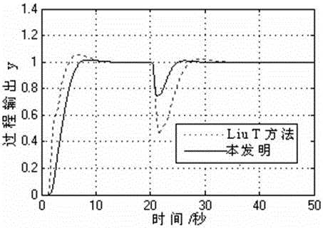 Anti-disturbance pid controller for unstable time-delay process and its design method