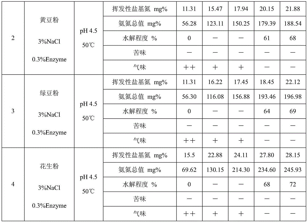 A kind of production method of fresh fish soy sauce