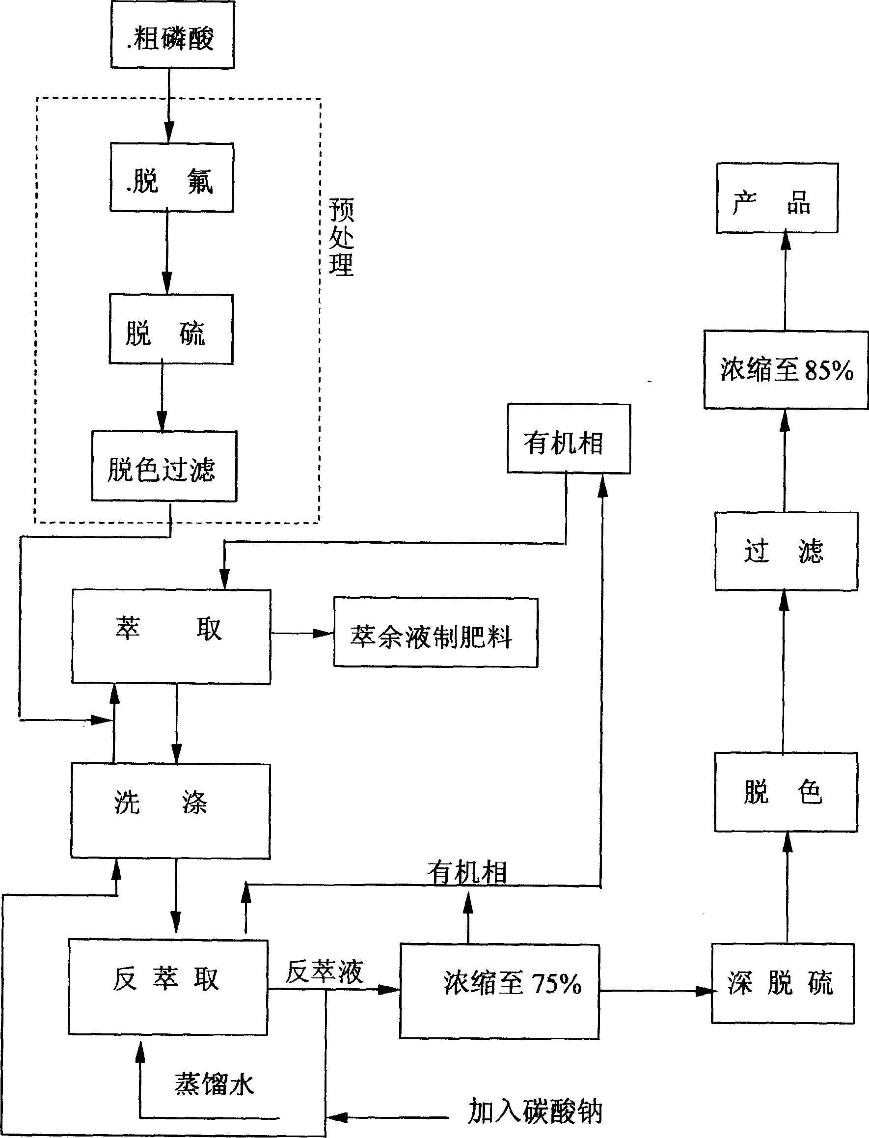 Method of solvent extraction purification of wet method phosphoric acid produced from medium and low grade phosphosus ore