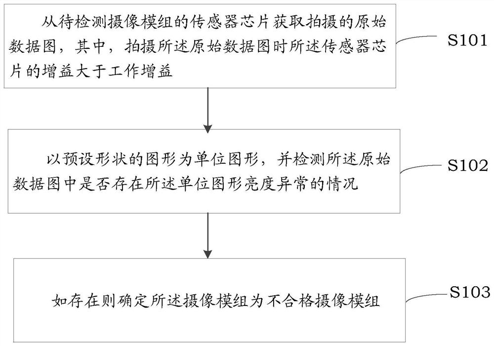 Camera module detection method and device, electronic equipment and medium