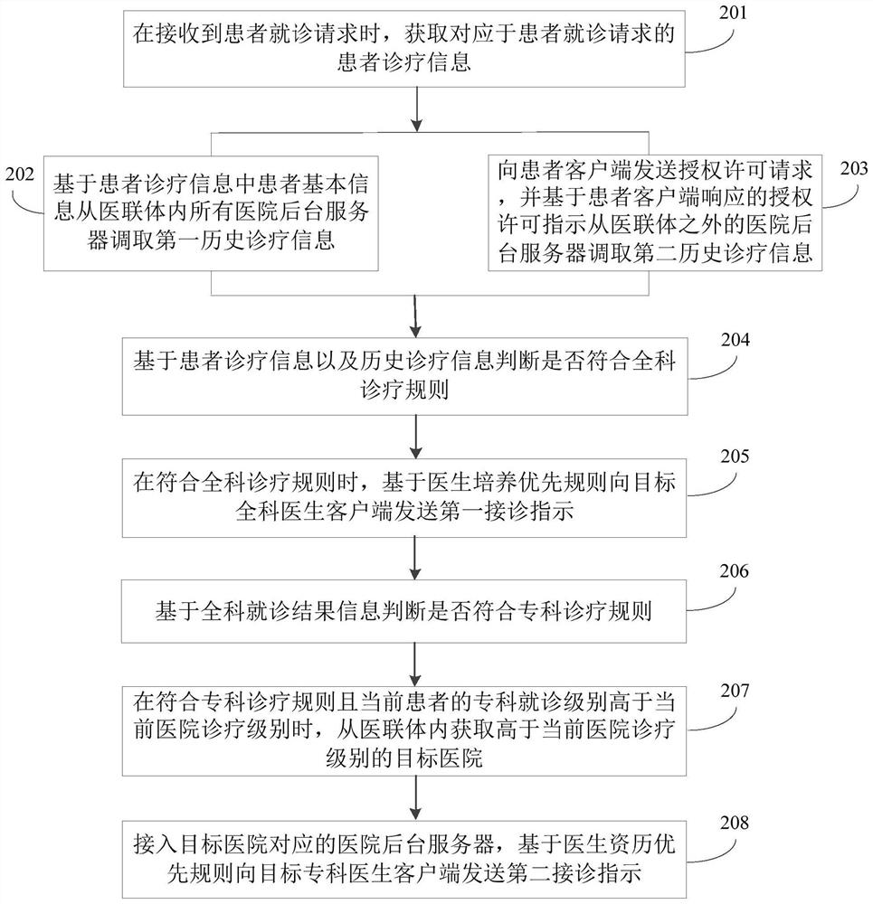 Internet diagnosis and treatment management method and device and computer readable storage medium