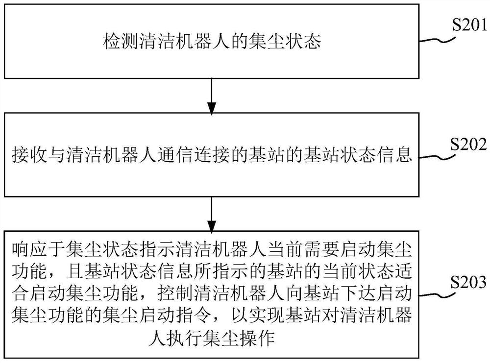 Method and device for controlling dust collection of cleaning robot, equipment and medium