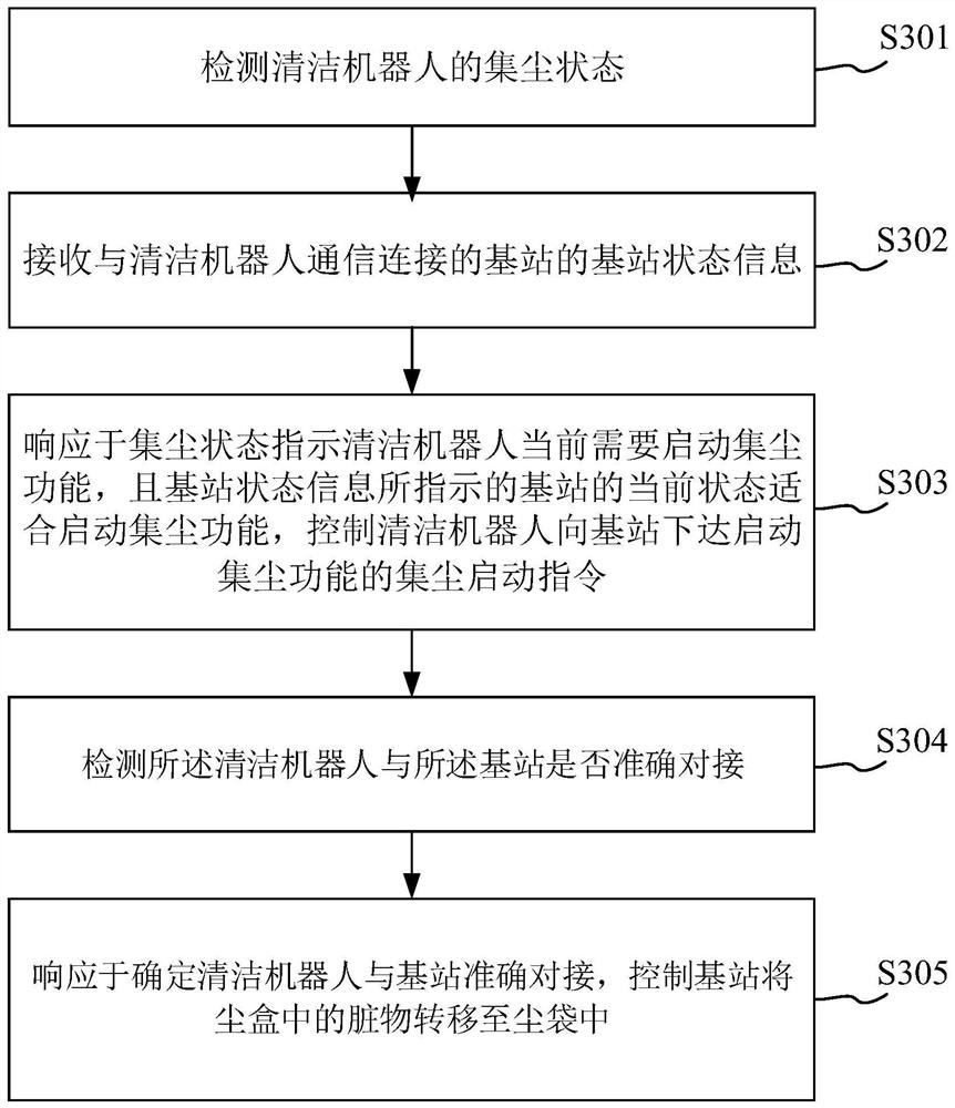 Method and device for controlling dust collection of cleaning robot, equipment and medium