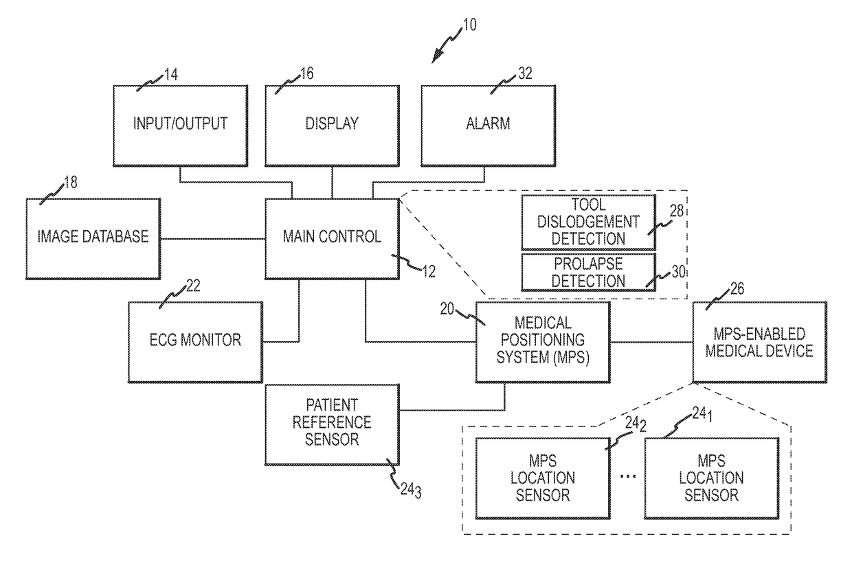 Prolapse detection and tool dislodgement detection