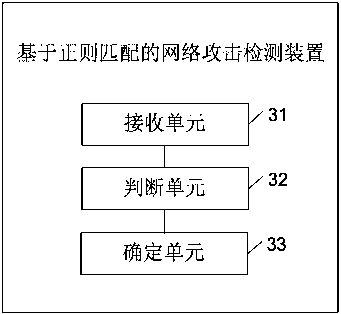 Regular matching-based network attack detection method and apparatus