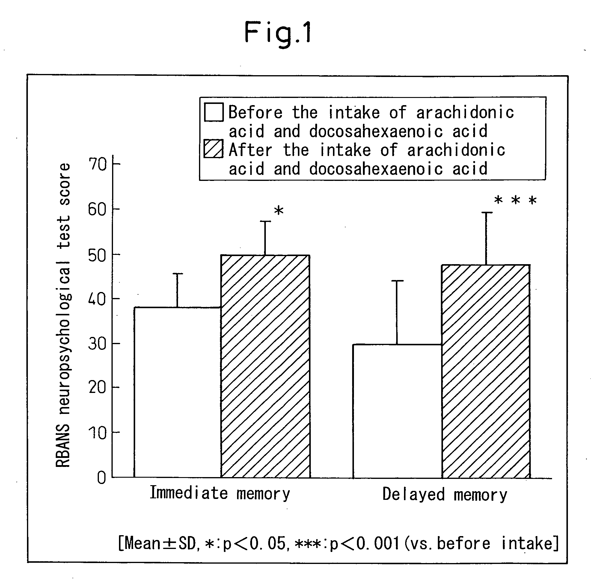 Compositions for Ameliorating a Reduced Higher Brain Function Resulting From Organic Brain Lesions