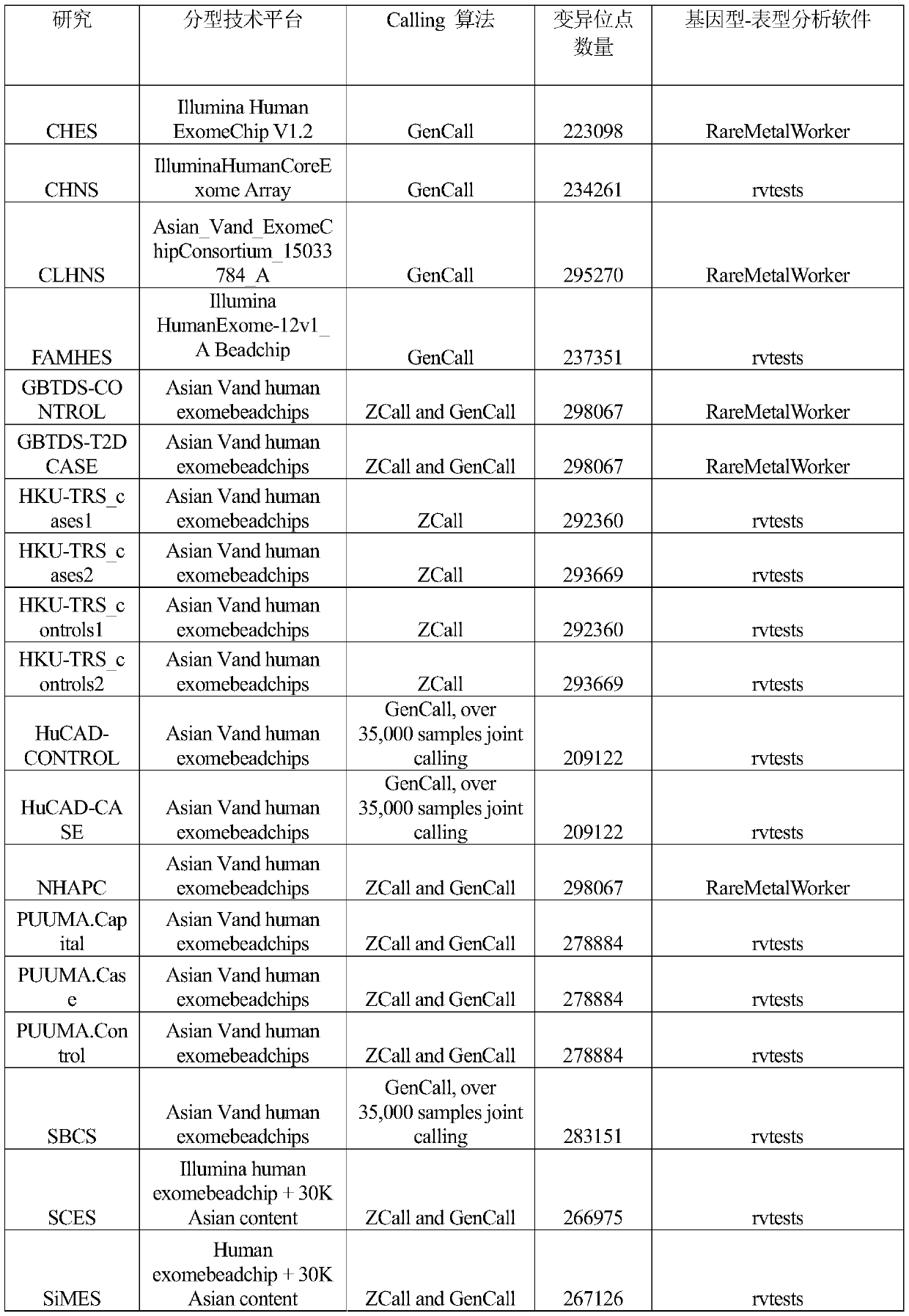 Functional genetic variation of genes associated with triglyceride levels and related applications