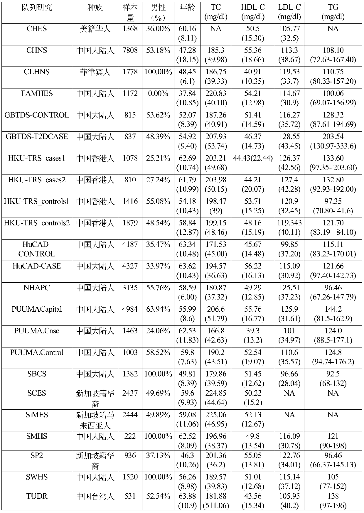 Functional genetic variation of genes associated with triglyceride levels and related applications