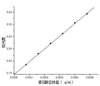 Method for determining content of ferrous tartrate