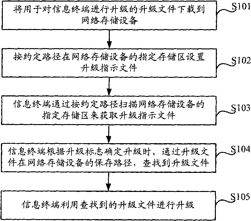 Method and system for upgrading information terminal