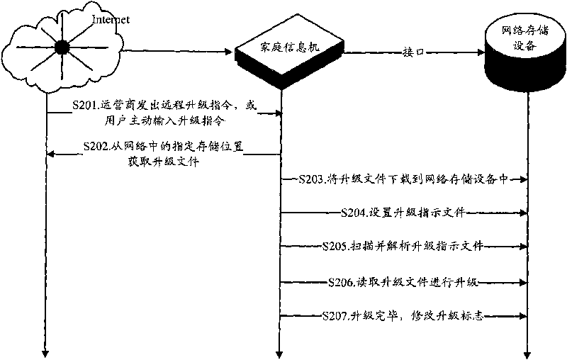 Method and system for upgrading information terminal