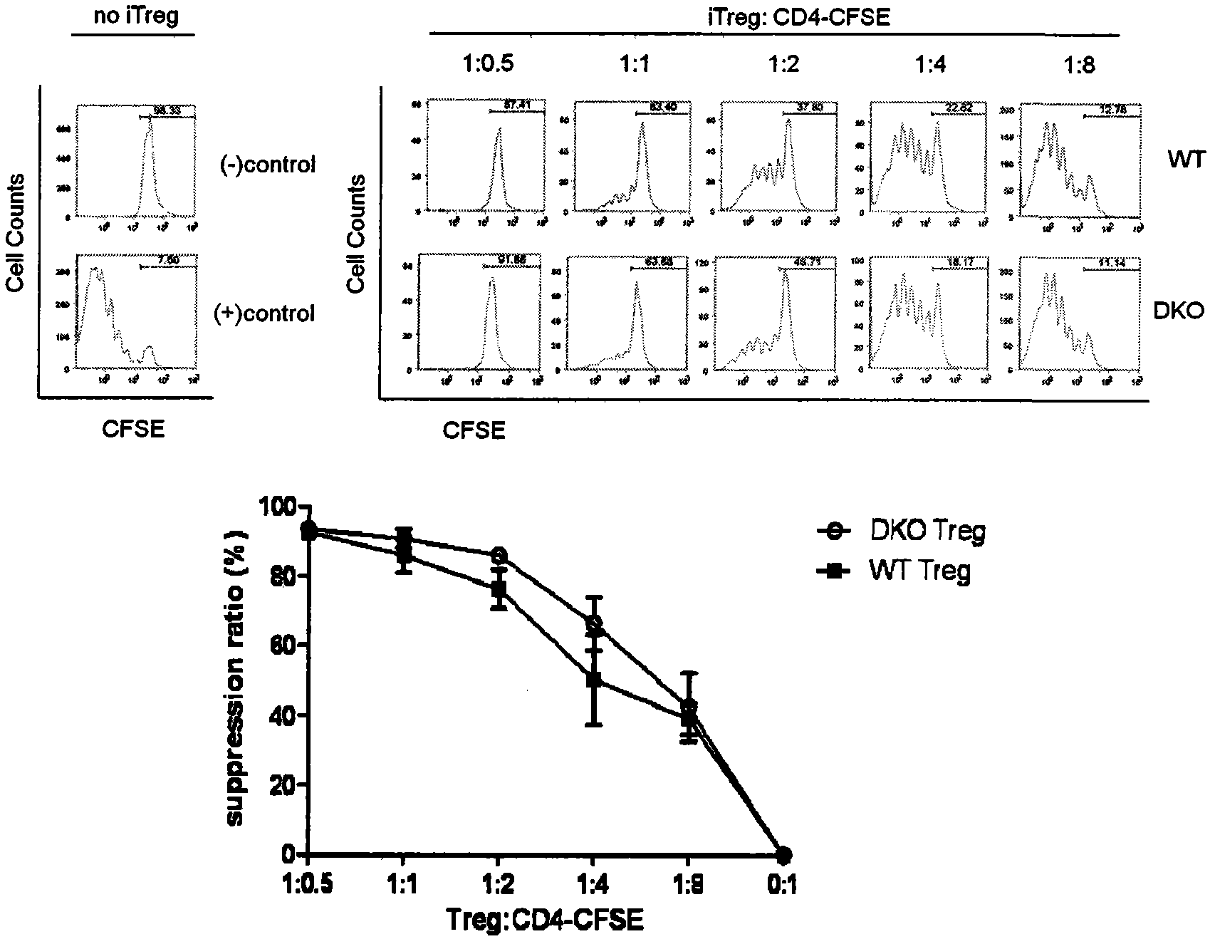 A method for detecting the immunosuppressive function of regulatory T cells
