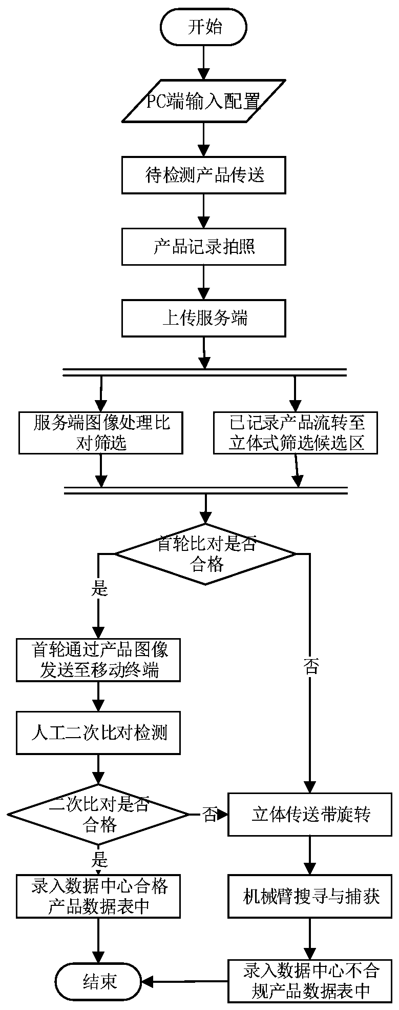 Method for automatic detection of complex product quality based on cloud platform