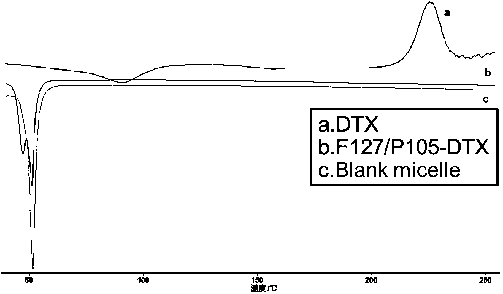 Docetaxel-coated polymeric micelle and preparation method thereof