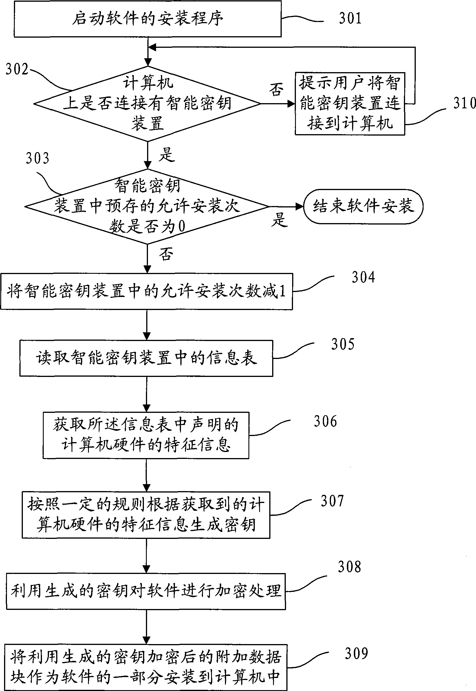 Method, device and system for installing software