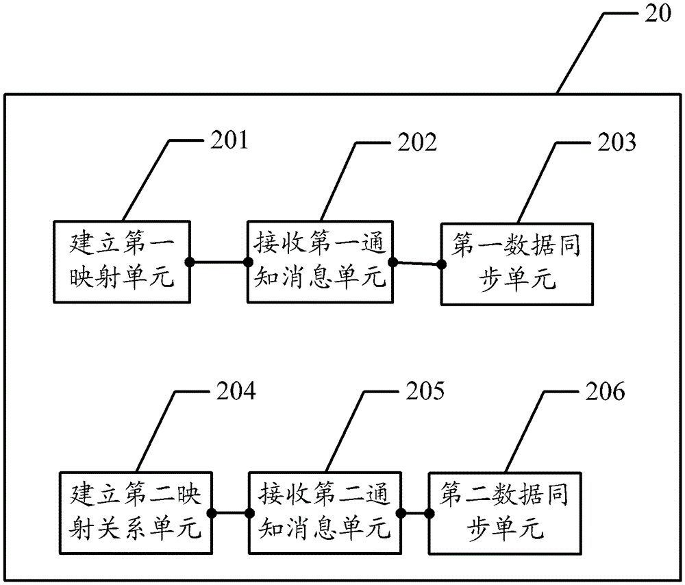 Data synchronization method and data exchange engine between heterogeneous systems