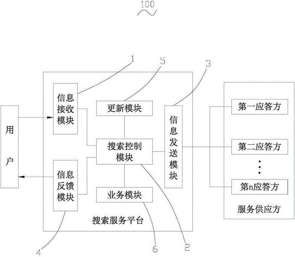 Search service platform and search service method therefor