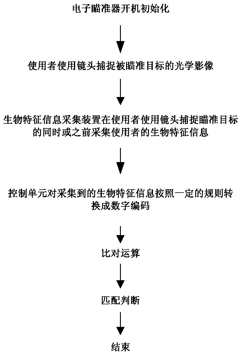 Information center remote monitoring electronic sight and its authentication method