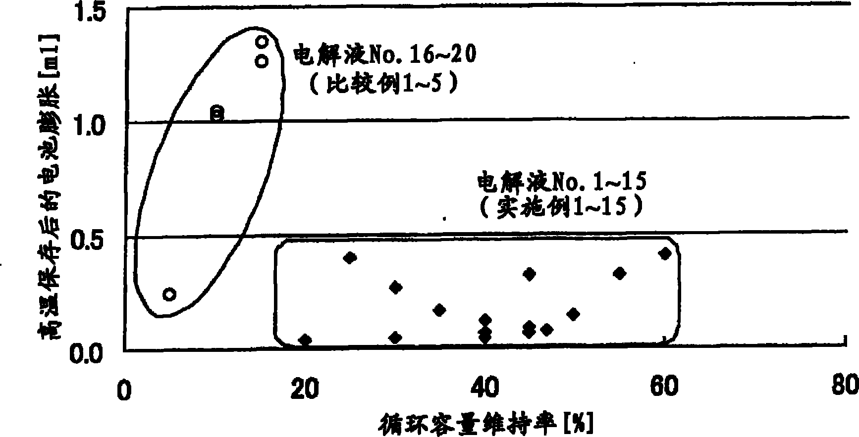 Nonaqueous electrolyte solution and lithium secondary battery using same