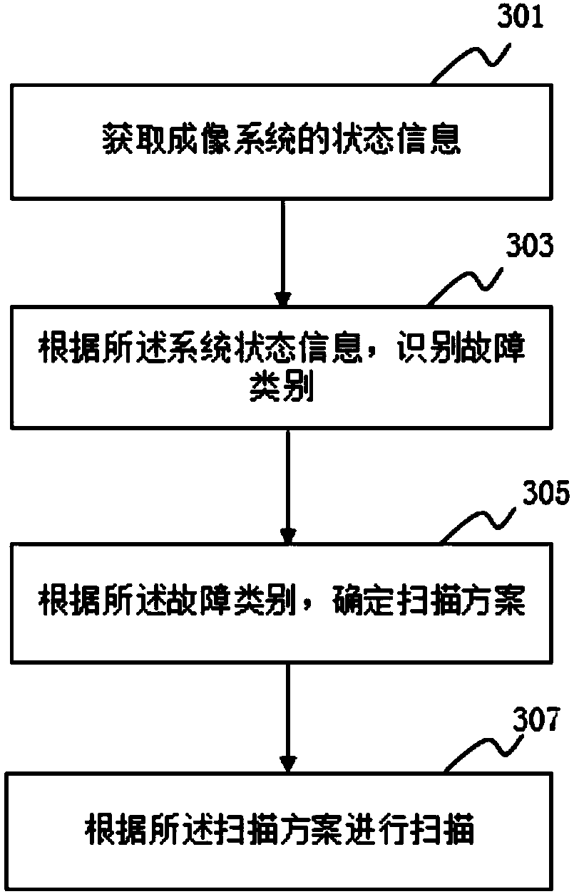 Imaging system and scanning method thereof