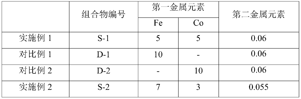 Ability to reduce co and no  <sub>x</sub> Emitted composition, method for its preparation and use, and fluid catalytic cracking method