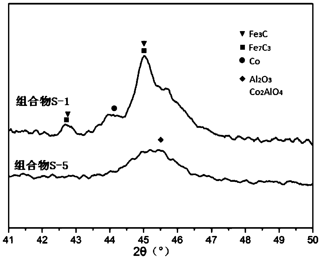 Ability to reduce co and no  <sub>x</sub> Emitted composition, method for its preparation and use, and fluid catalytic cracking method