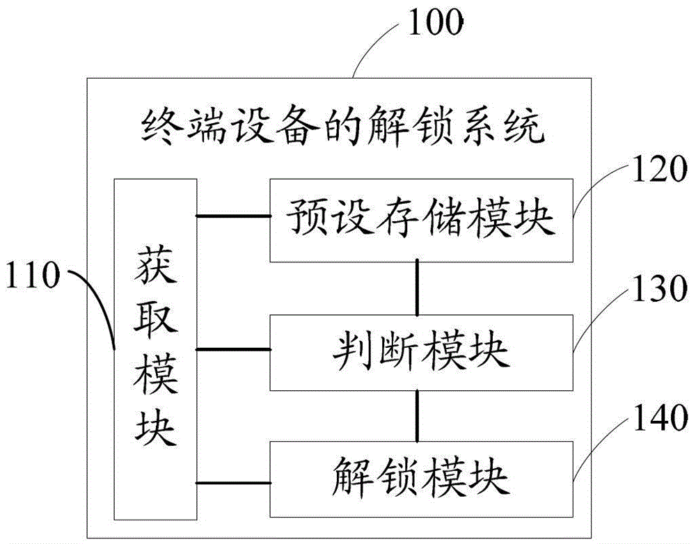 Unlocking method and system for terminal equipment