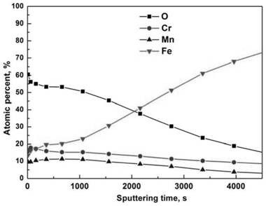 Pretreatment method for improving lead-bismuth corrosion resistance of ferrite-martensite steel