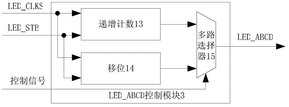 Direct memory access (DMA)-based general purpose input output (GPIO) module capable of refreshing light-emitting diode (LED) display screen