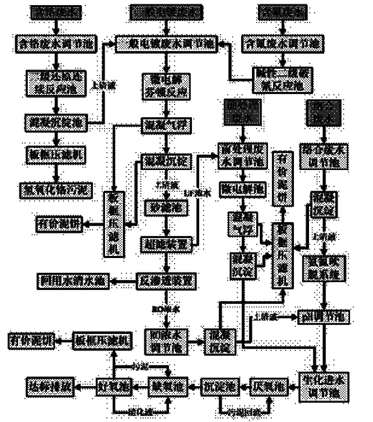 Method for treating comprehensive electroplating wastewater