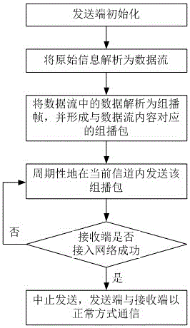 Method for communication through multicast frame embedded data under unrelated WIFI environment
