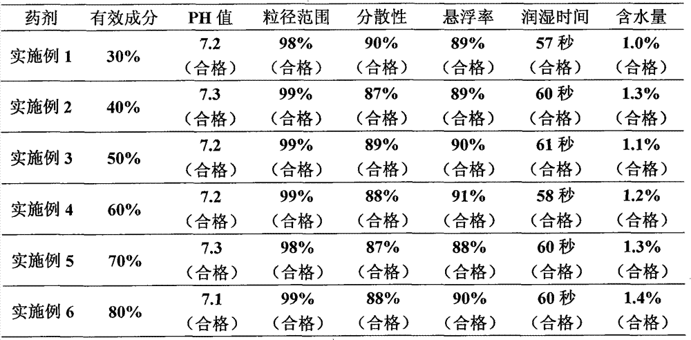 Iprodione water dispersible granules