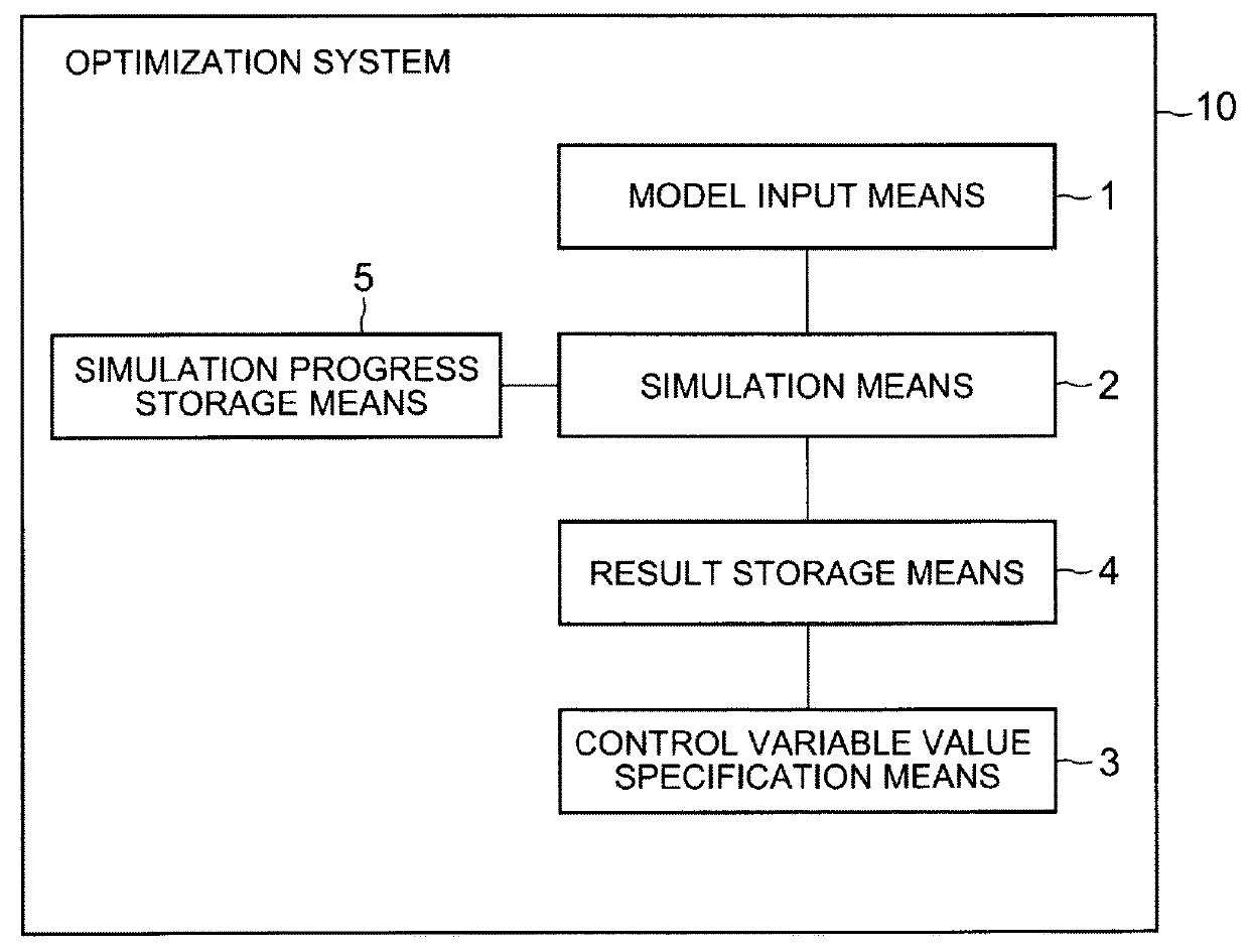 Optimization system, optimization method, and optimization program