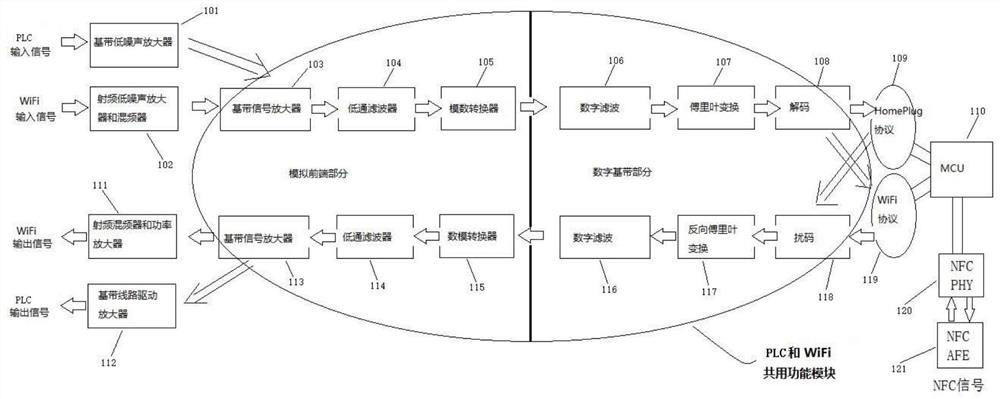 A SoC communication chip combining NFC, power carrier and wireless communication modules