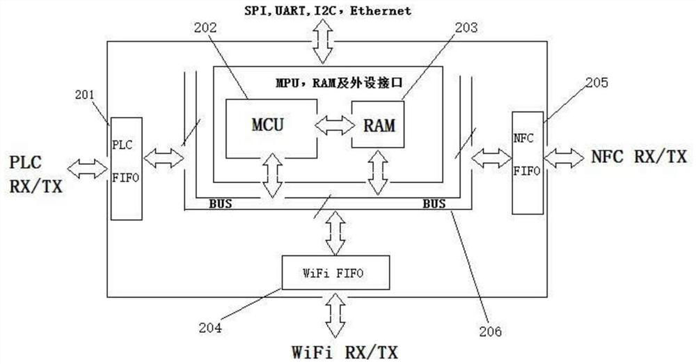 A SoC communication chip combining NFC, power carrier and wireless communication modules