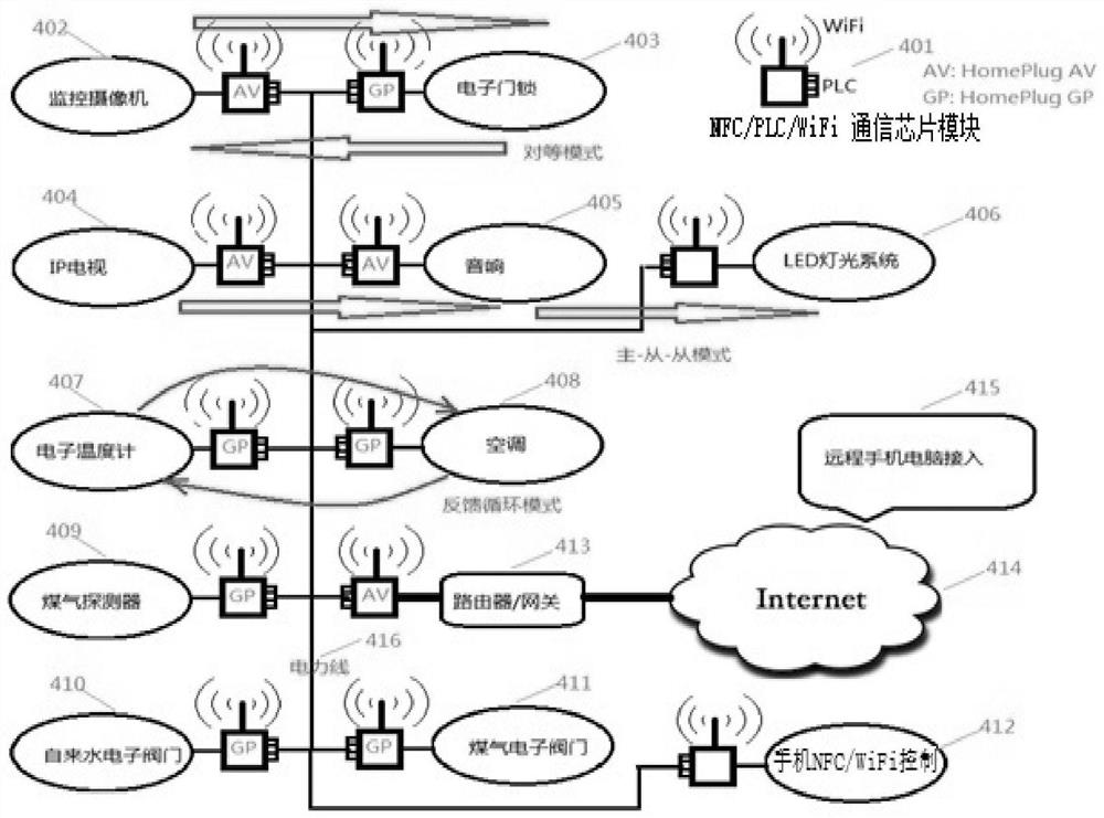 A SoC communication chip combining NFC, power carrier and wireless communication modules