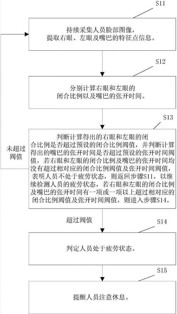 Fatigue detection method and fatigue detection system employing same