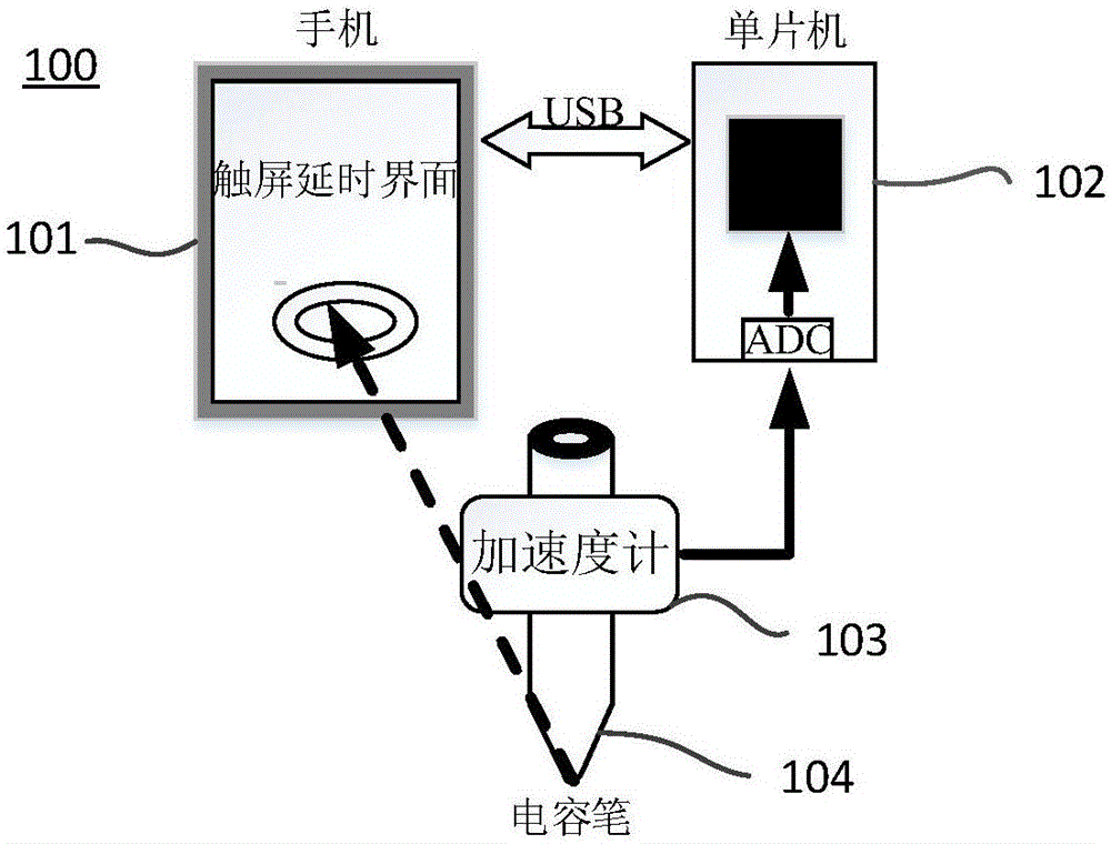 Measurement apparatus and measurement method of mobile phone touch screen delay