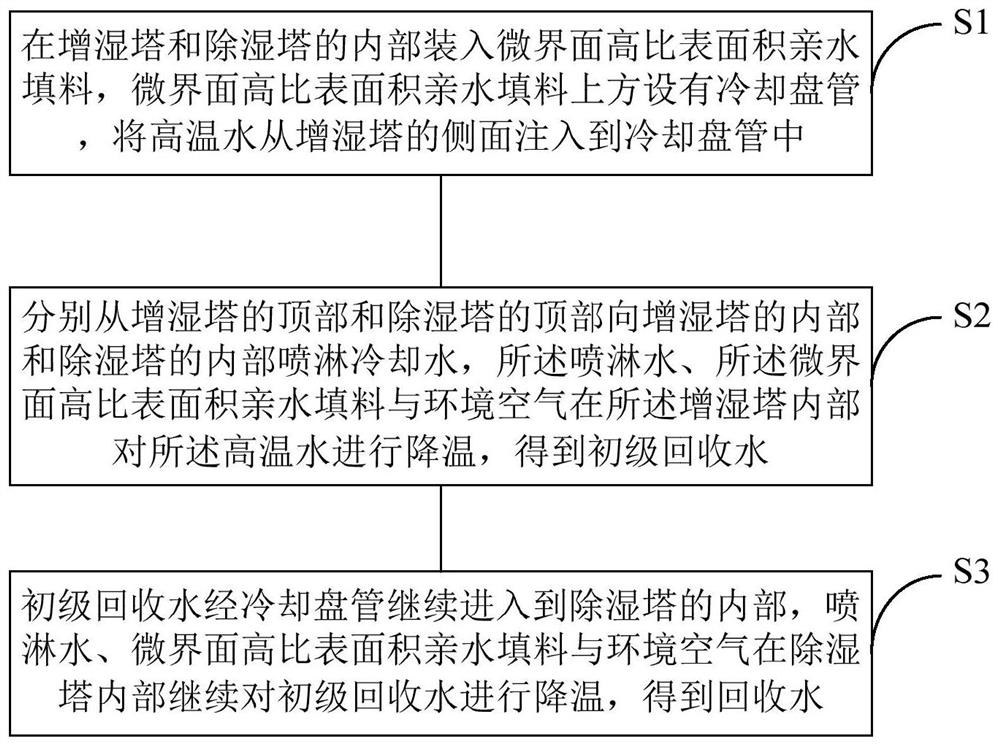 Closed air cooling tower process and system based on micro-interface hydrophilic filler