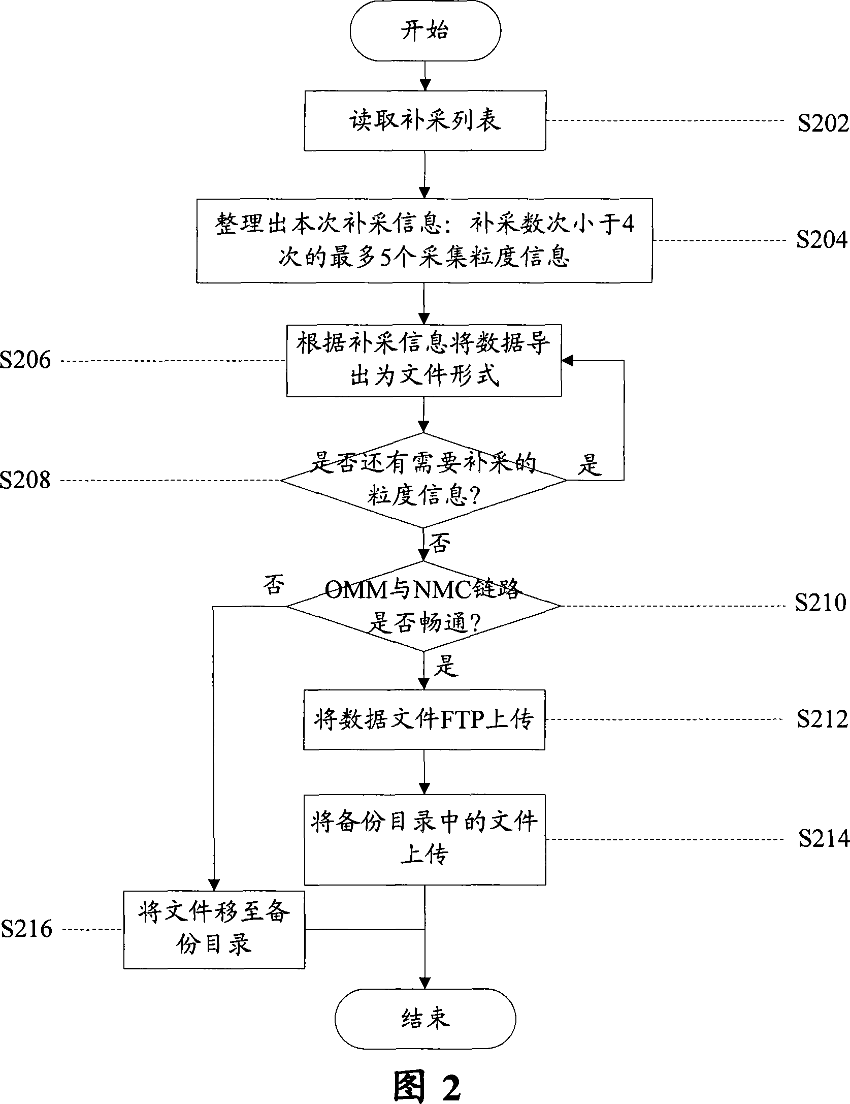 Method and system for supplementary reporting of performance data
