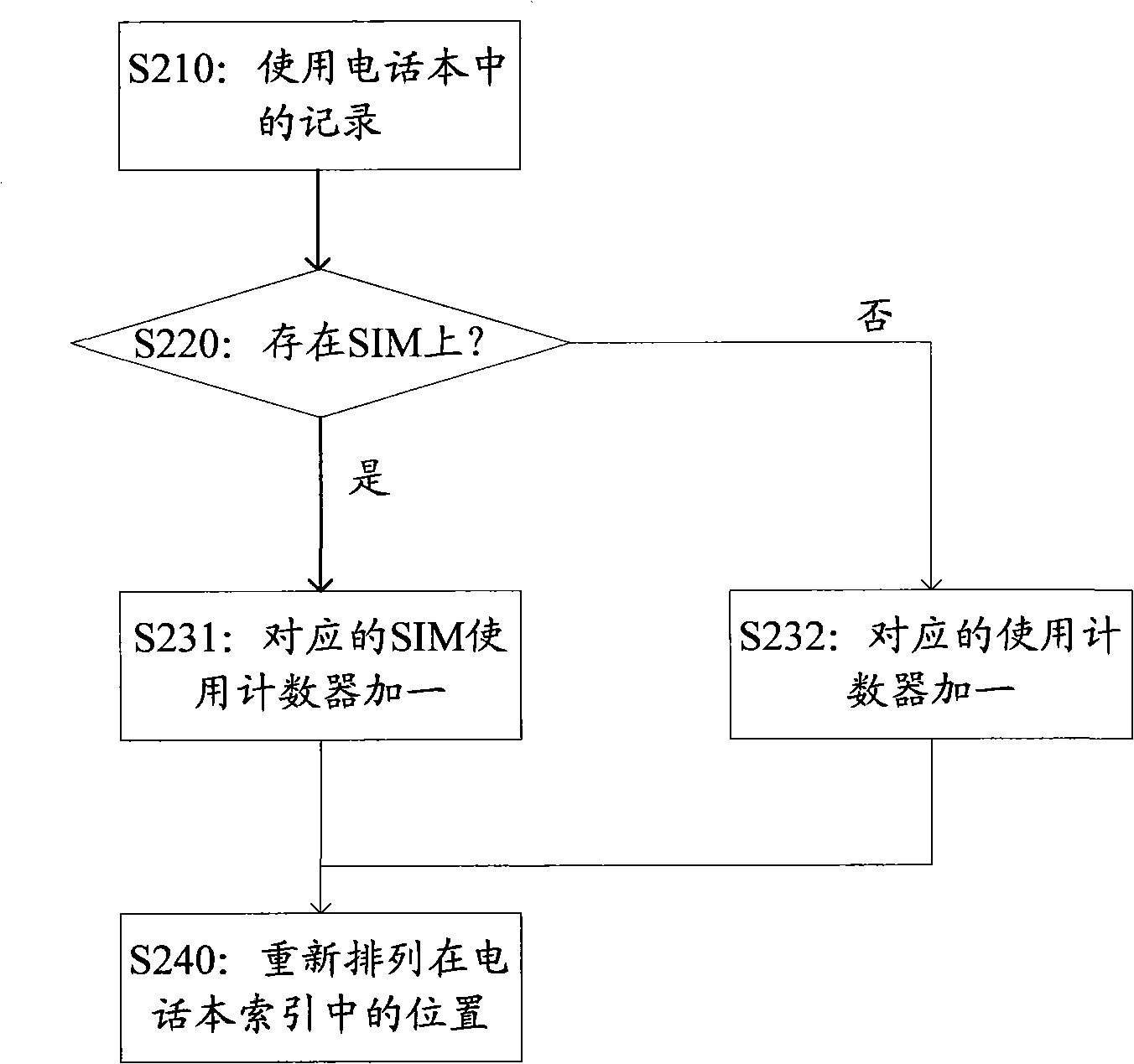 Method and device for sequencing records in telephone book