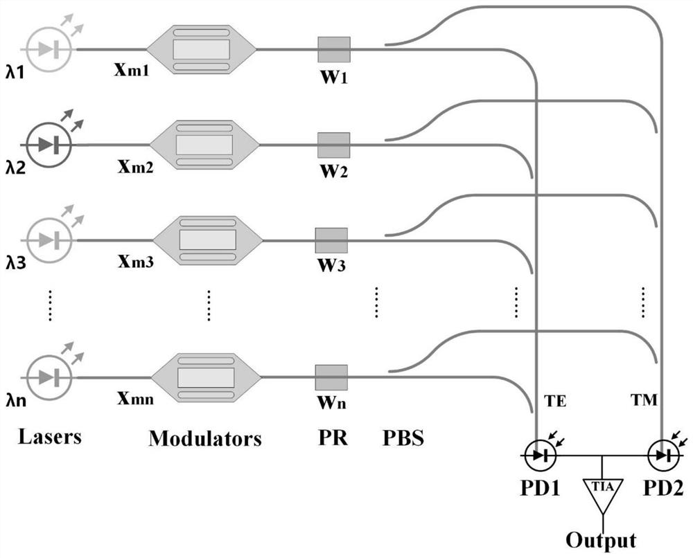 Optical matrix vector multiplier realized based on polarization rotation beam splitter