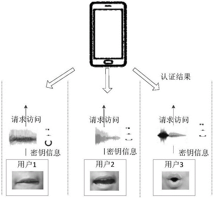 Identity authentication method based on ultrasonic lip-reading recognition