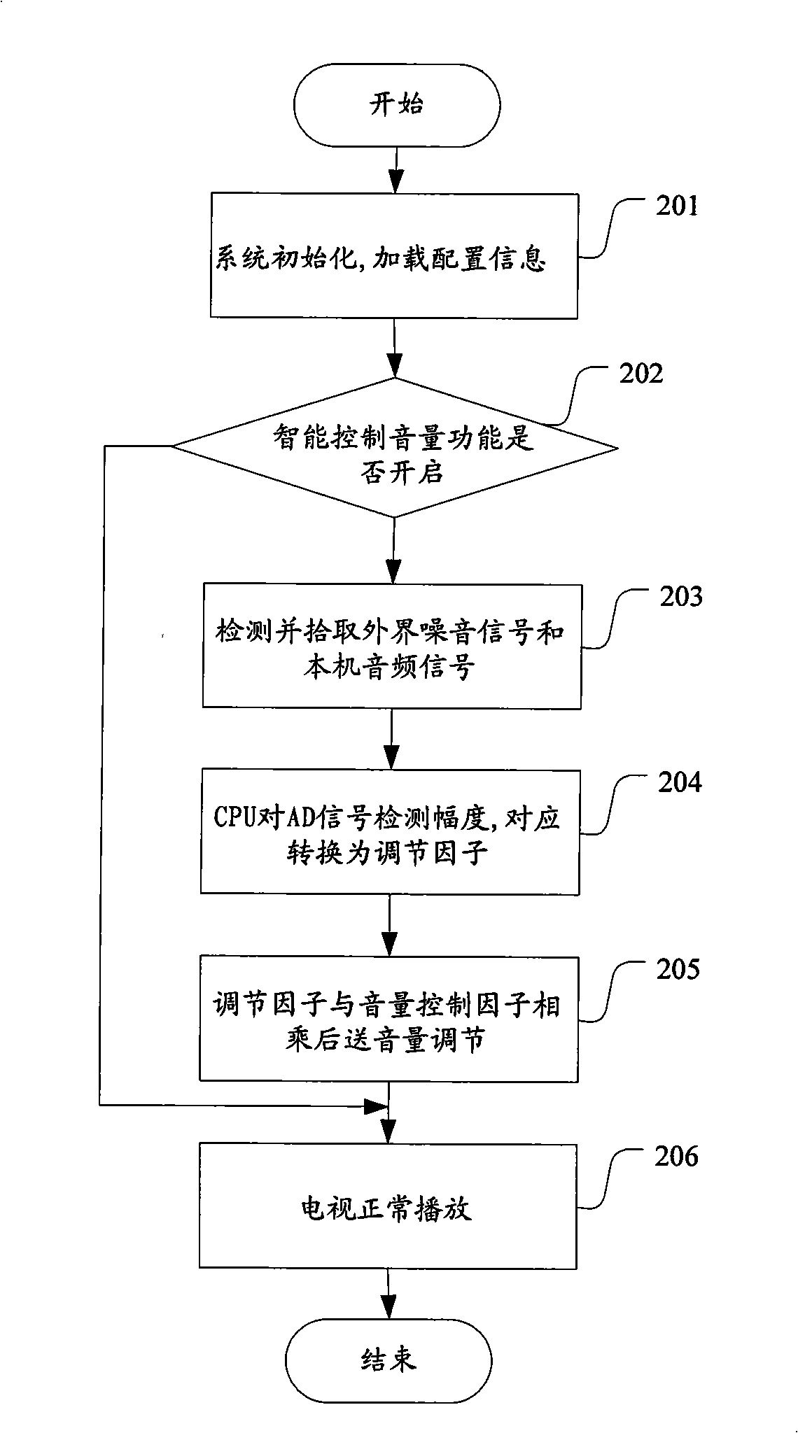 Intelligent control method for television volume