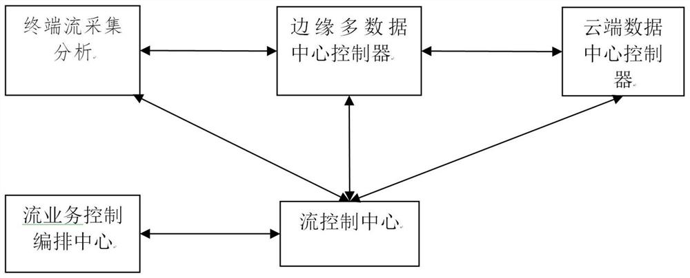 Streaming data processing method and system adaptive to cloud edge collaborative multi-data center scene