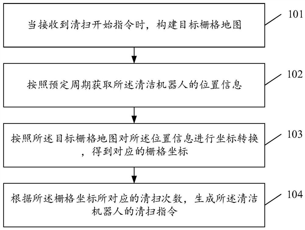 Cleaning robot control method, device, medium and cleaning robot