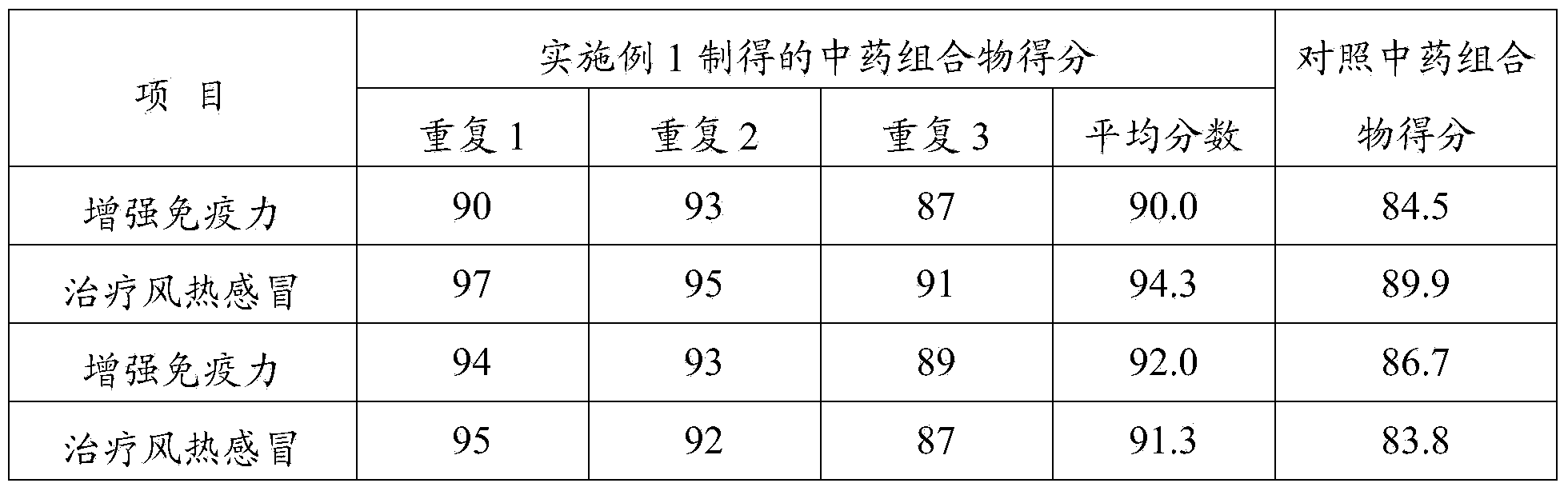 Traditional Chinese medicine composition, and application and preparation method thereof
