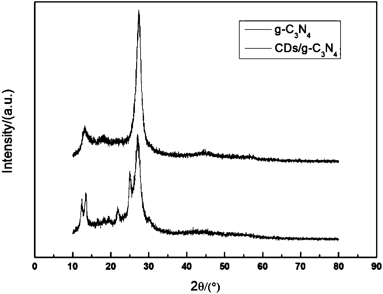 Preparation method and applications of carbon dot/graphite like phase carbon nitride composite photocatalyst