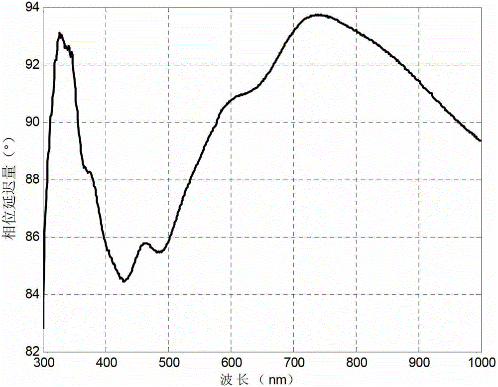 A transmission type full Muller matrix spectroscopic ellipsometer and its measuring method