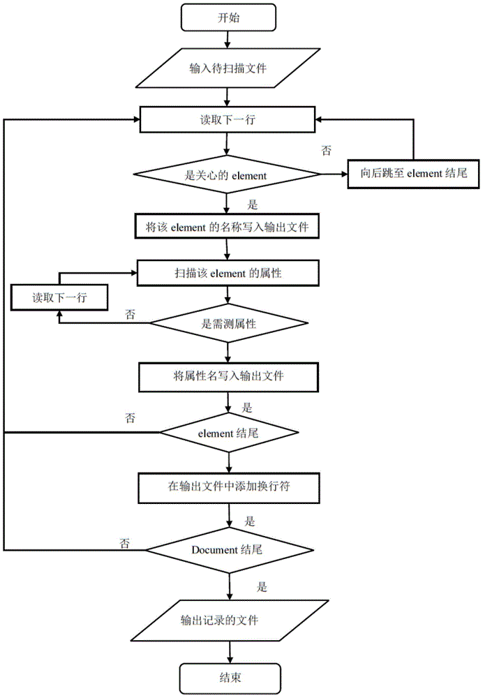 Method for testing Android application controls